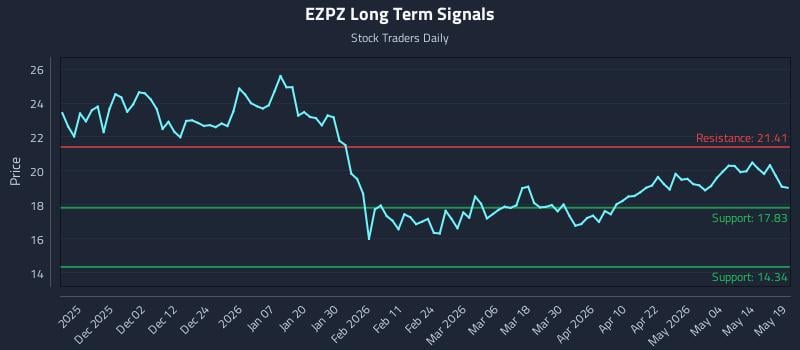 EZPZ Long Term Analysis for May 20 2026 EZPZ Long Term Analysis for May 20 2026