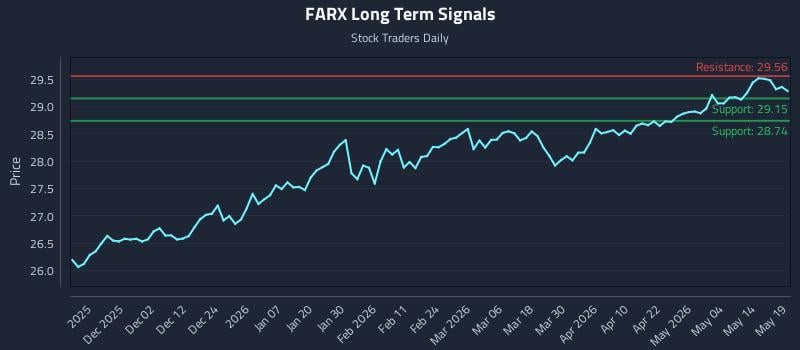 FARX Long Term Analysis for May 20 2026