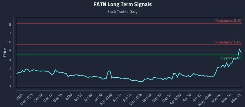 FATN Long Term Analysis for May 20 2026 FATN Long Term Analysis for May 20 2026