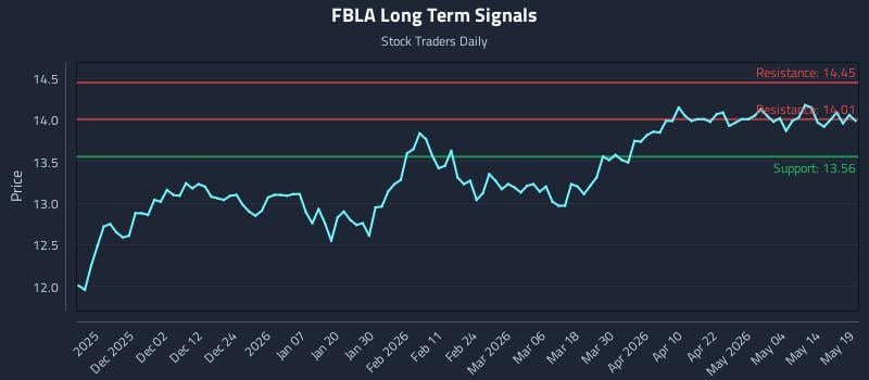 FBLA Long Term Analysis for May 20 2026 FBLA Long Term Analysis for May 20 2026