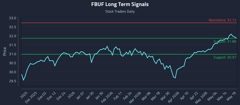 FBUF Long Term Analysis for May 20 2026 FBUF Long Term Analysis for May 20 2026