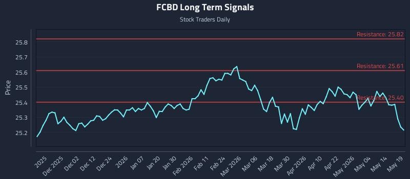 FCBD Long Term Analysis for May 20 2026