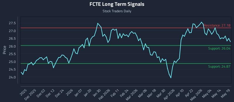 FCTE Long Term Analysis for May 20 2026 FCTE Long Term Analysis for May 20 2026