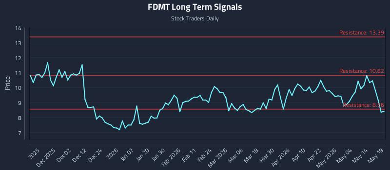 FDMT Long Term Analysis for May 20 2026 FDMT Long Term Analysis for May 20 2026