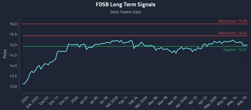 FDSB Long Term Analysis for May 20 2026