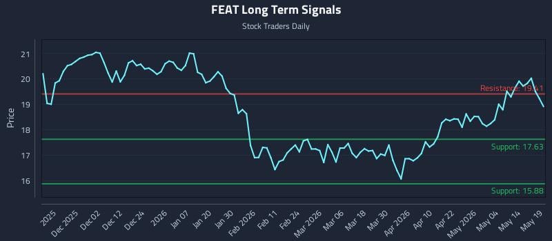 FEAT Long Term Analysis for May 20 2026 FEAT Long Term Analysis for May 20 2026