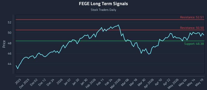 FEGE Long Term Analysis for May 20 2026