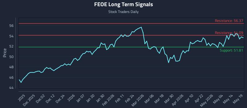 FEOE Long Term Analysis for May 20 2026 FEOE Long Term Analysis for May 20 2026