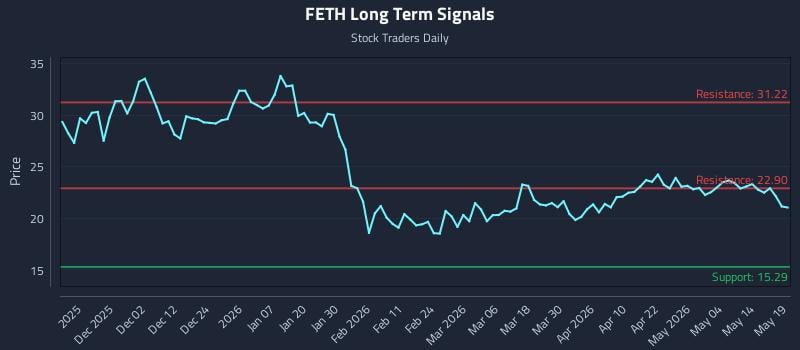 FETH Long Term Analysis for May 20 2026 FETH Long Term Analysis for May 20 2026