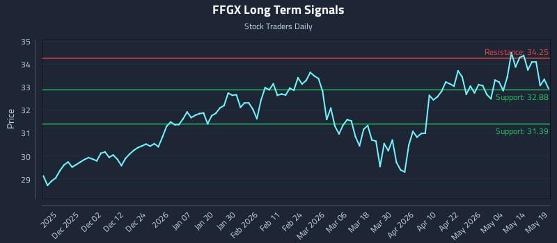 FFGX Long Term Analysis for May 20 2026