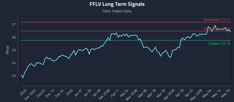 FFLV Long Term Analysis for May 20 2026 FFLV Long Term Analysis for May 20 2026