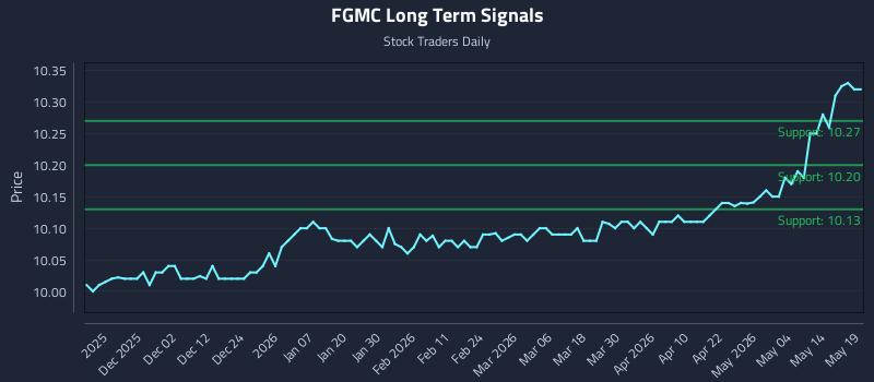 FGMC Long Term Analysis for May 20 2026