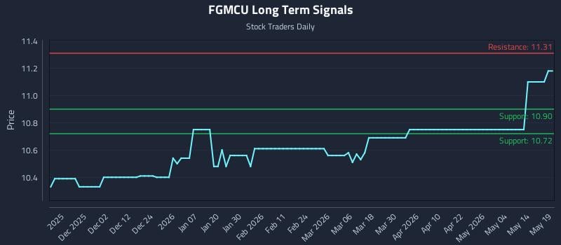 FGMCU Long Term Analysis for May 20 2026