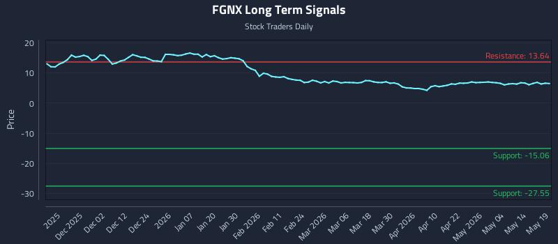 FGNX Long Term Analysis for May 20 2026 FGNX Long Term Analysis for May 20 2026