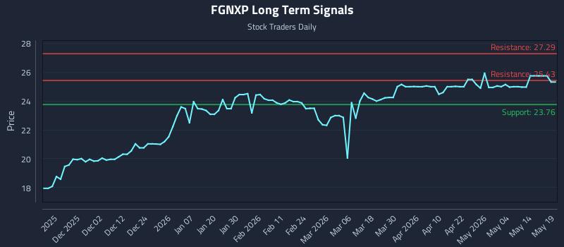 FGNXP Long Term Analysis for May 20 2026 FGNXP Long Term Analysis for May 20 2026