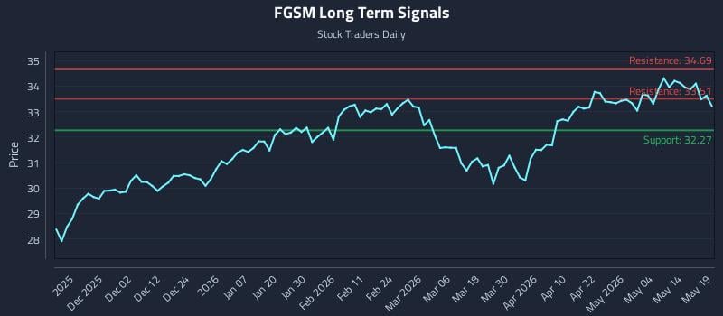 FGSM Long Term Analysis for May 20 2026 FGSM Long Term Analysis for May 20 2026