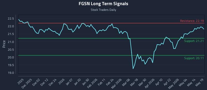FGSN Long Term Analysis for May 20 2026 FGSN Long Term Analysis for May 20 2026