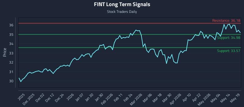 FINT Long Term Analysis for May 20 2026