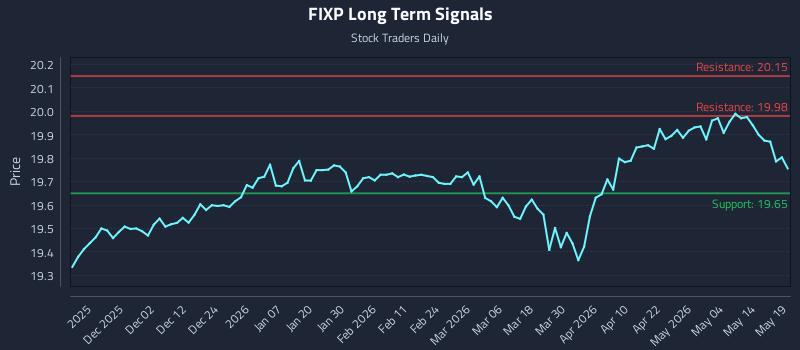 FIXP Long Term Analysis for May 20 2026