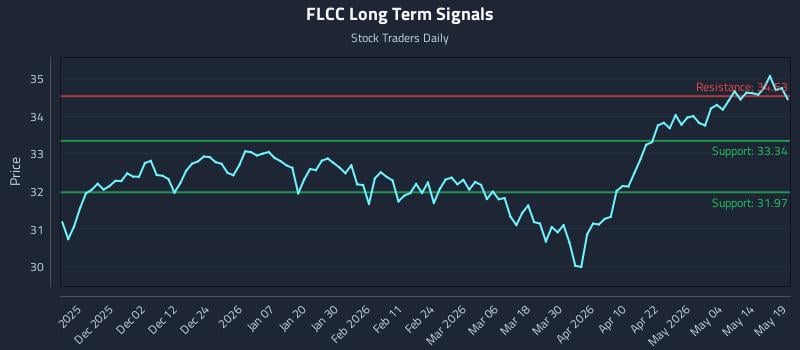 FLCC Long Term Analysis for May 20 2026
