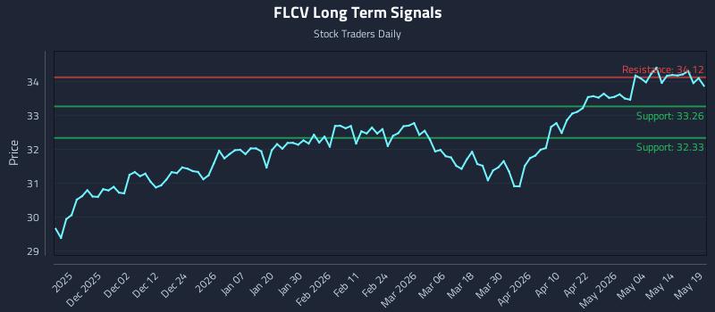 FLCV Long Term Analysis for May 20 2026