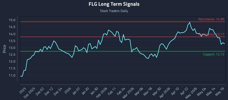 FLG Long Term Analysis for May 20 2026