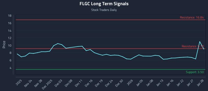 FLGC Long Term Analysis for May 20 2026 FLGC Long Term Analysis for May 20 2026