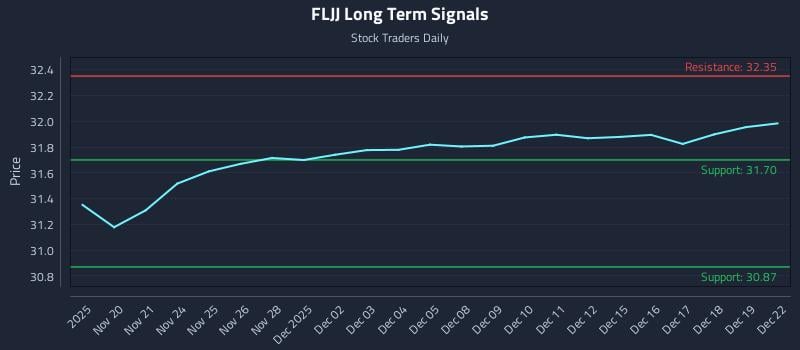 FLJJ Long Term Analysis for May 20 2026