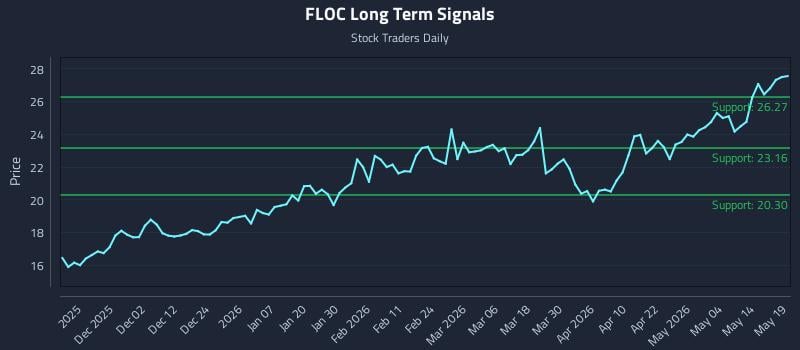 FLOC Long Term Analysis for May 20 2026 FLOC Long Term Analysis for May 20 2026