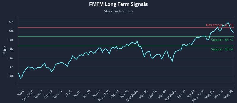 FMTM Long Term Analysis for May 20 2026 FMTM Long Term Analysis for May 20 2026