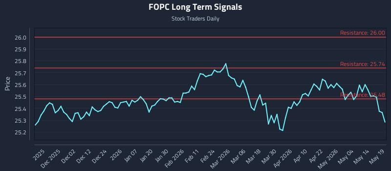 FOPC Long Term Analysis for May 20 2026