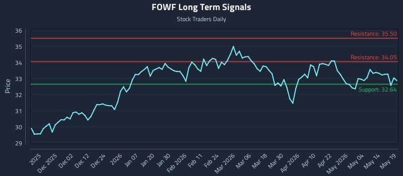 FOWF Long Term Analysis for May 20 2026