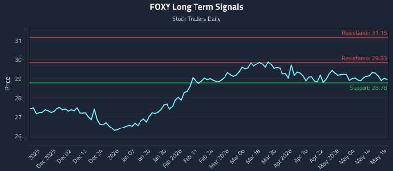 FOXY Long Term Analysis for May 20 2026