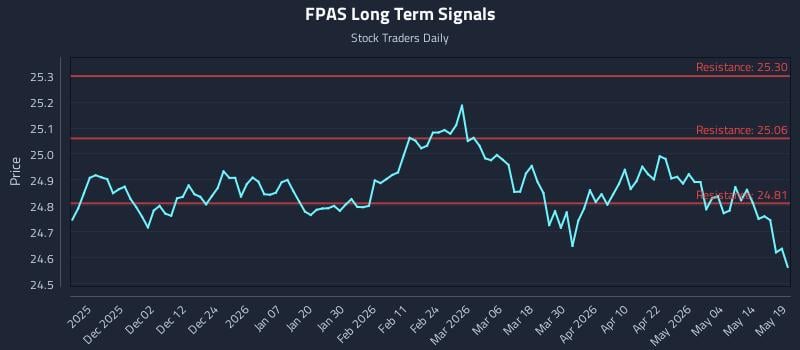 FPAS Long Term Analysis for May 20 2026 FPAS Long Term Analysis for May 20 2026