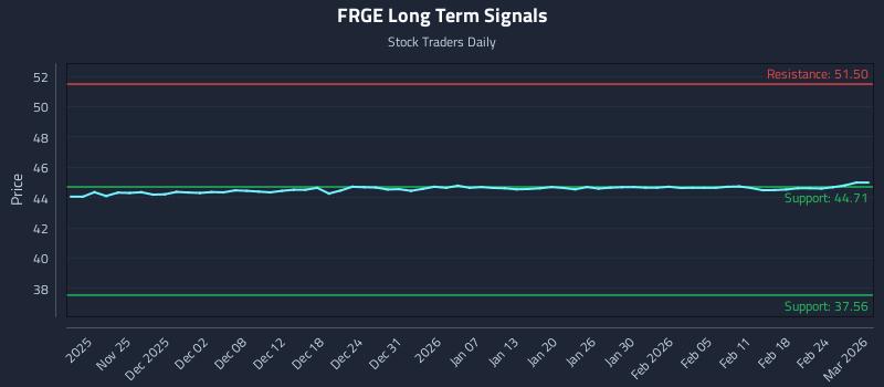 FRGE Long Term Analysis for May 20 2026