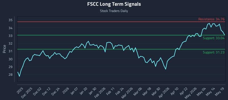 FSCC Long Term Analysis for May 20 2026