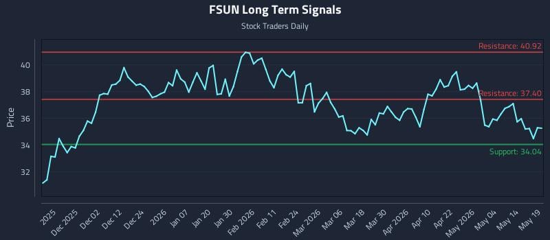 FSUN Long Term Analysis for May 20 2026 FSUN Long Term Analysis for May 20 2026