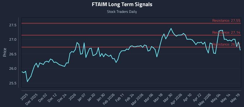 FTAIM Long Term Analysis for May 20 2026