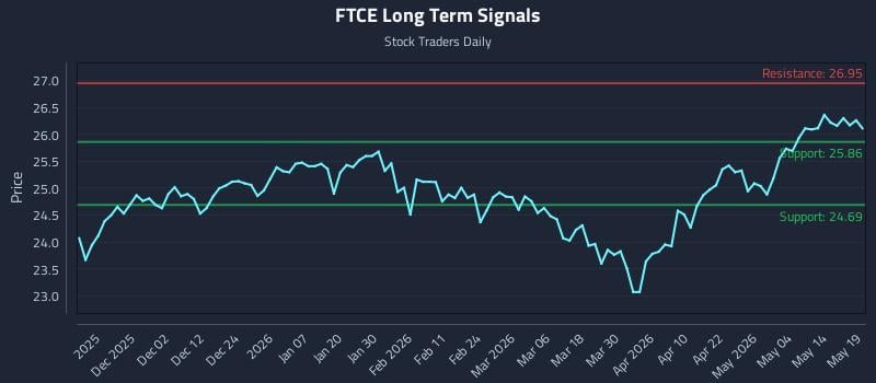 FTCE Long Term Analysis for May 20 2026