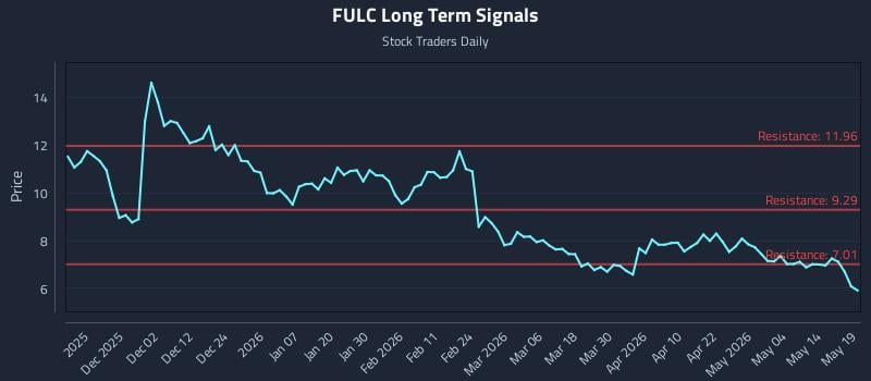 FULC Long Term Analysis for May 20 2026