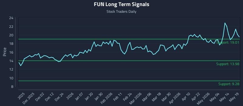 FUN Long Term Analysis for May 20 2026