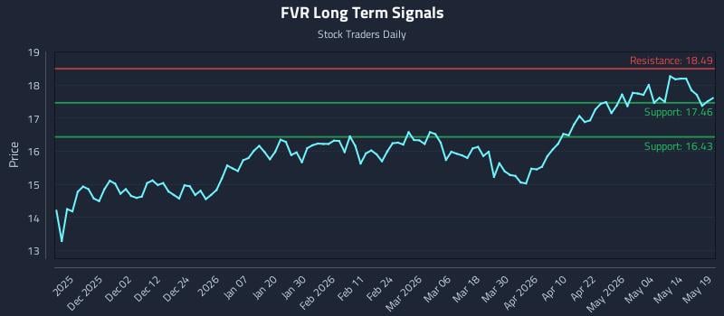 FVR Long Term Analysis for May 20 2026