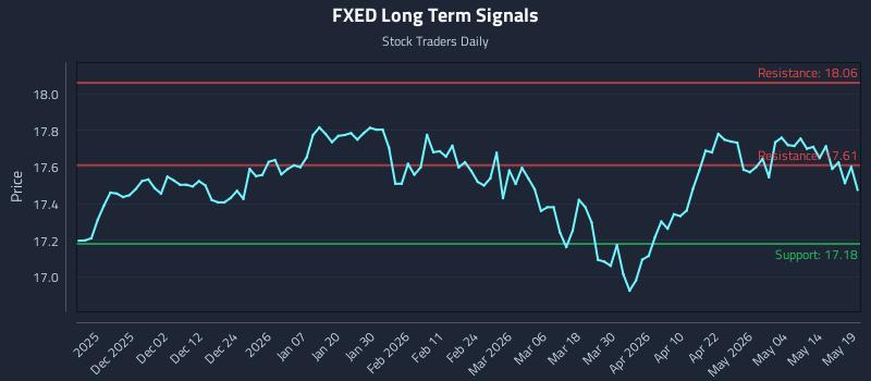 FXED Long Term Analysis for May 20 2026