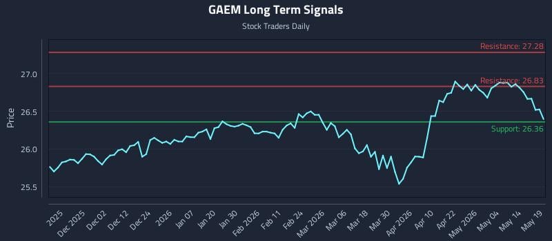 GAEM Long Term Analysis for May 20 2026 GAEM Long Term Analysis for May 20 2026