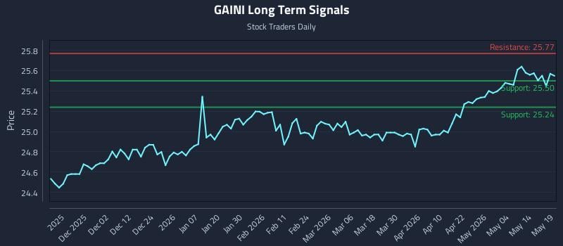 GAINI Long Term Analysis for May 20 2026