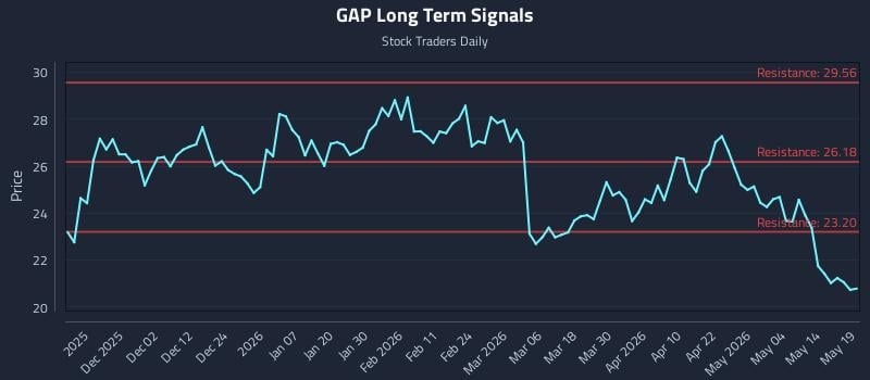 GAP Long Term Analysis for May 20 2026 GAP Long Term Analysis for May 20 2026