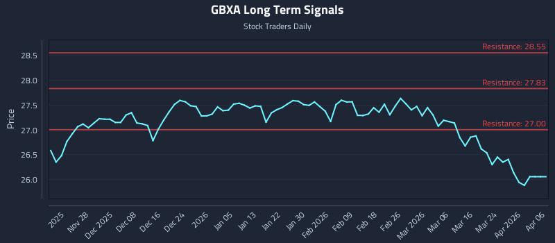 GBXA Long Term Analysis for May 20 2026 GBXA Long Term Analysis for May 20 2026