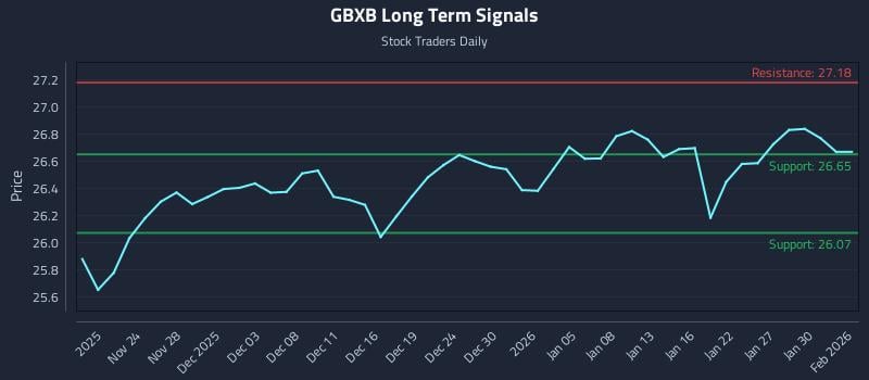 GBXB Long Term Analysis for May 20 2026 GBXB Long Term Analysis for May 20 2026