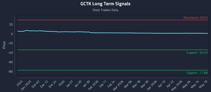 GCTK Long Term Analysis for May 20 2026 GCTK Long Term Analysis for May 20 2026