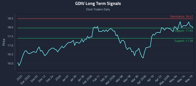 GDIV Long Term Analysis for May 20 2026 GDIV Long Term Analysis for May 20 2026